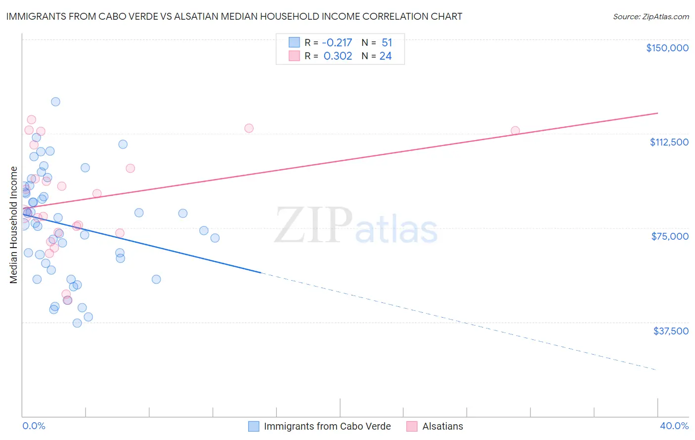 Immigrants from Cabo Verde vs Alsatian Median Household Income