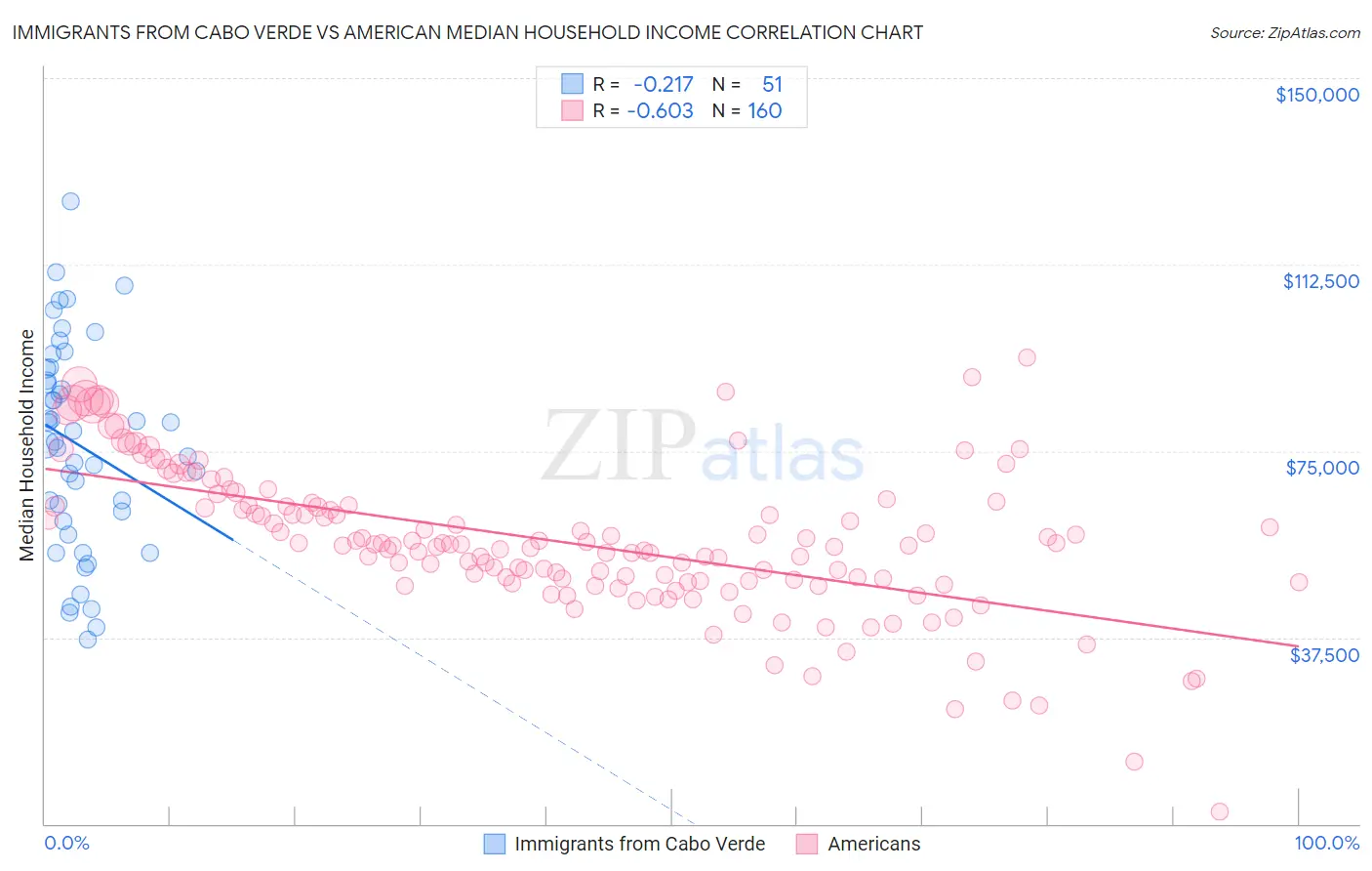 Immigrants from Cabo Verde vs American Median Household Income