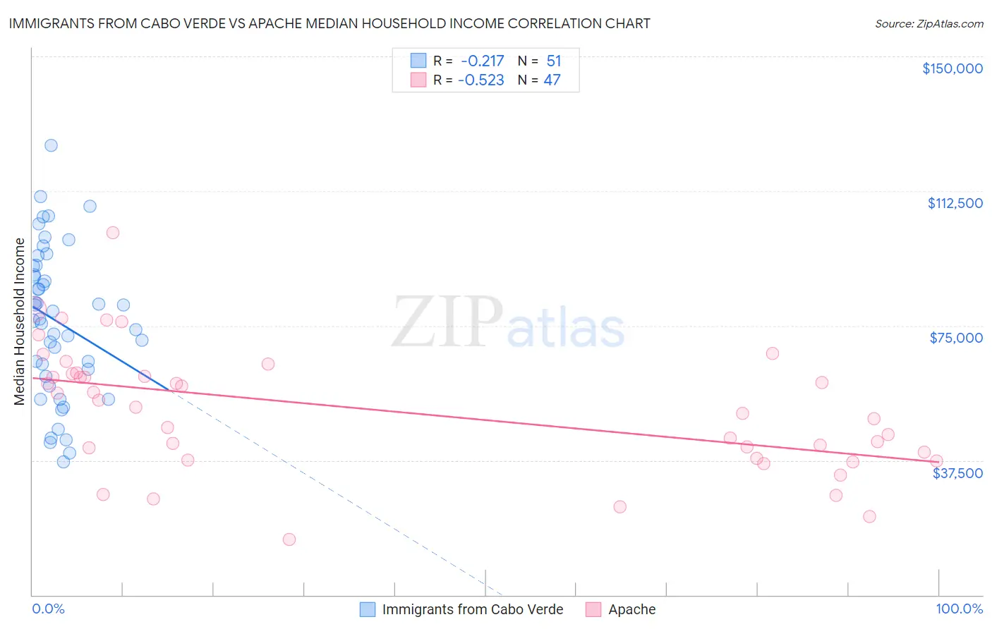 Immigrants from Cabo Verde vs Apache Median Household Income