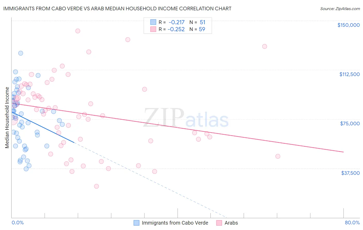 Immigrants from Cabo Verde vs Arab Median Household Income