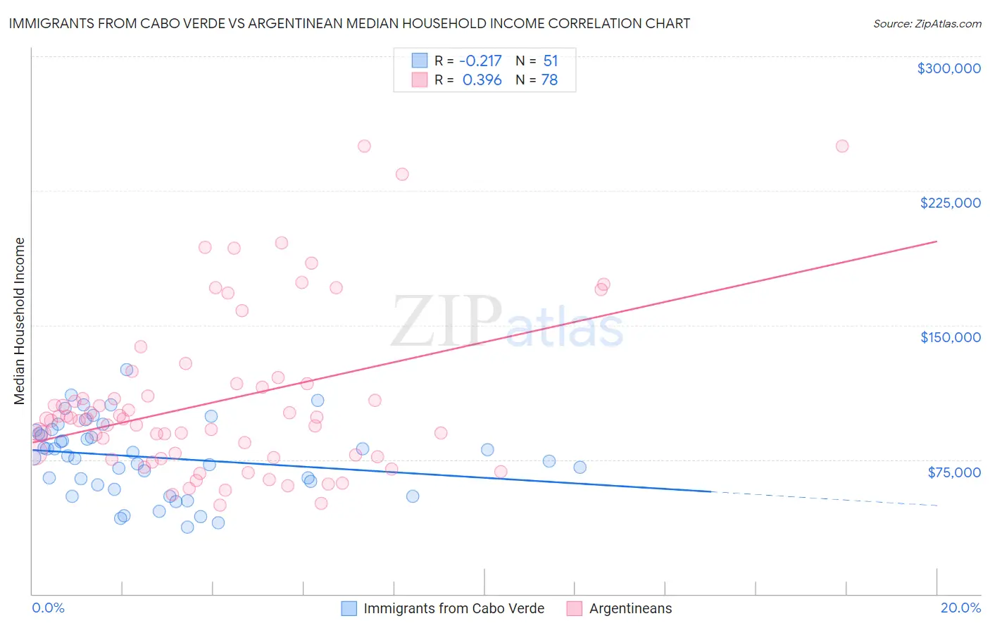 Immigrants from Cabo Verde vs Argentinean Median Household Income