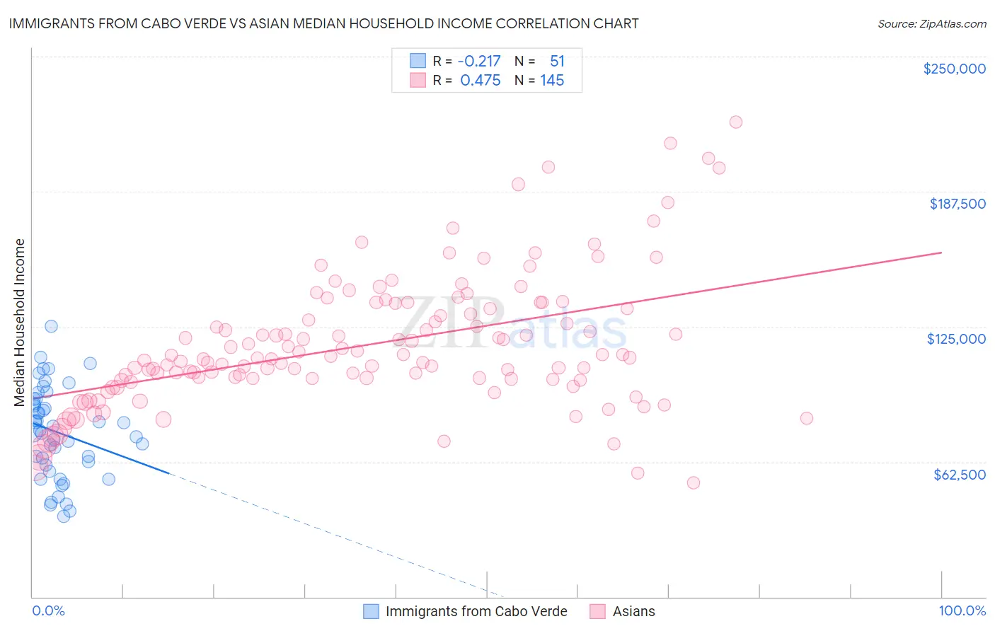 Immigrants from Cabo Verde vs Asian Median Household Income