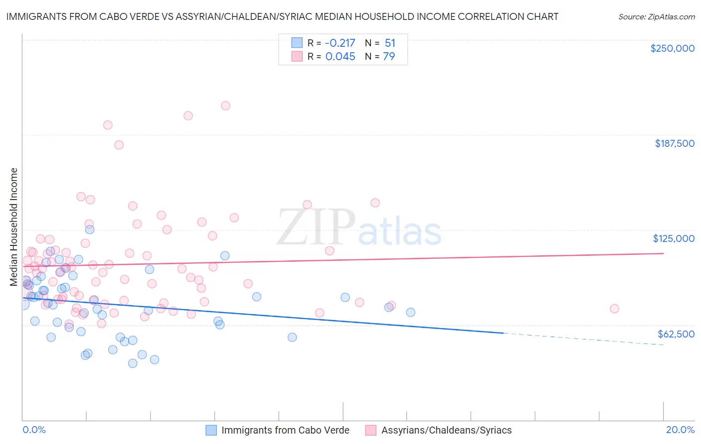 Immigrants from Cabo Verde vs Assyrian/Chaldean/Syriac Median Household Income