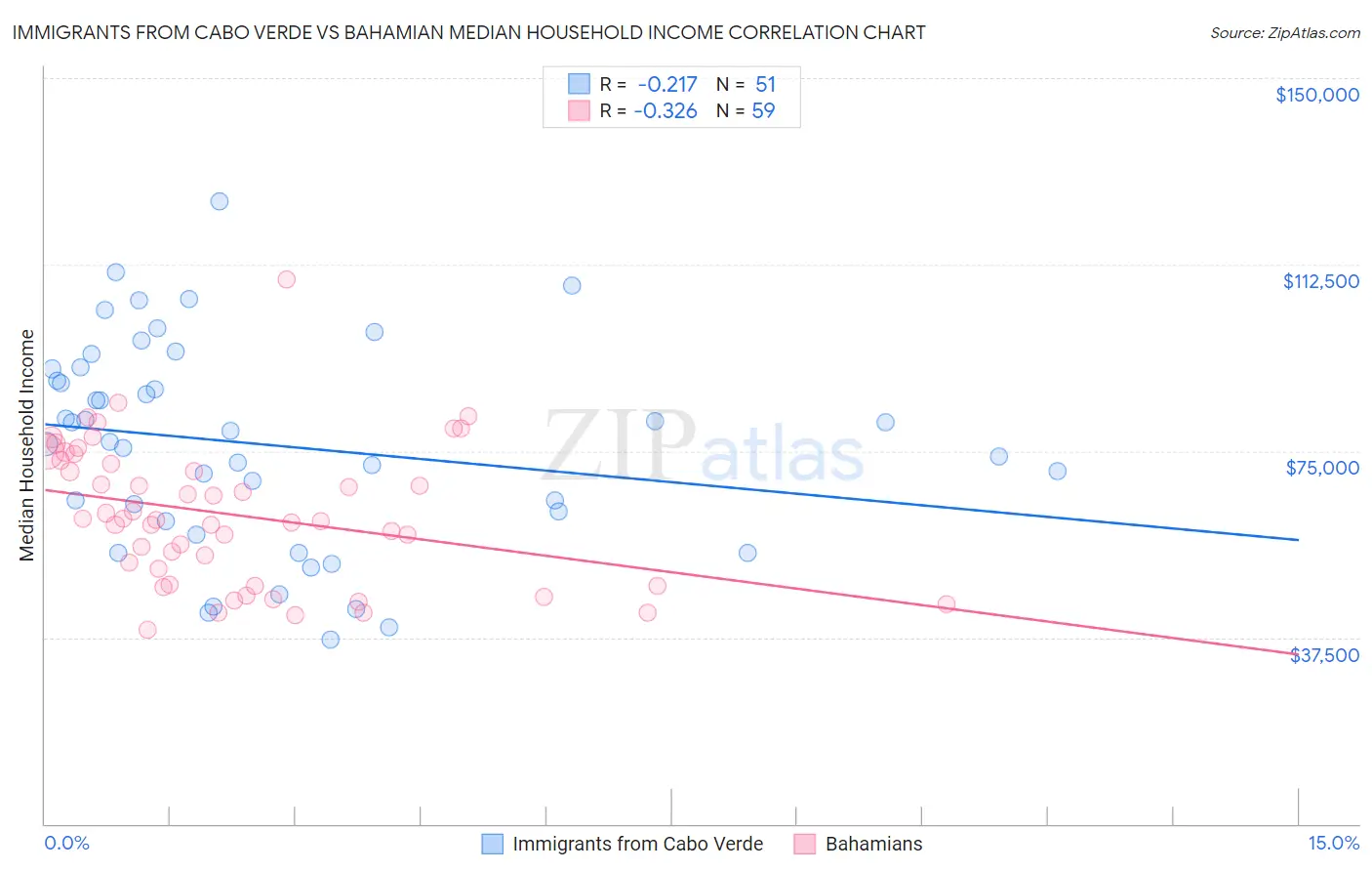 Immigrants from Cabo Verde vs Bahamian Median Household Income