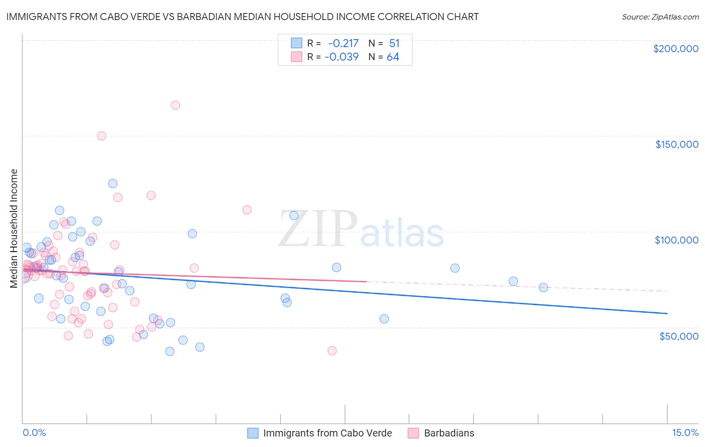 Immigrants from Cabo Verde vs Barbadian Median Household Income