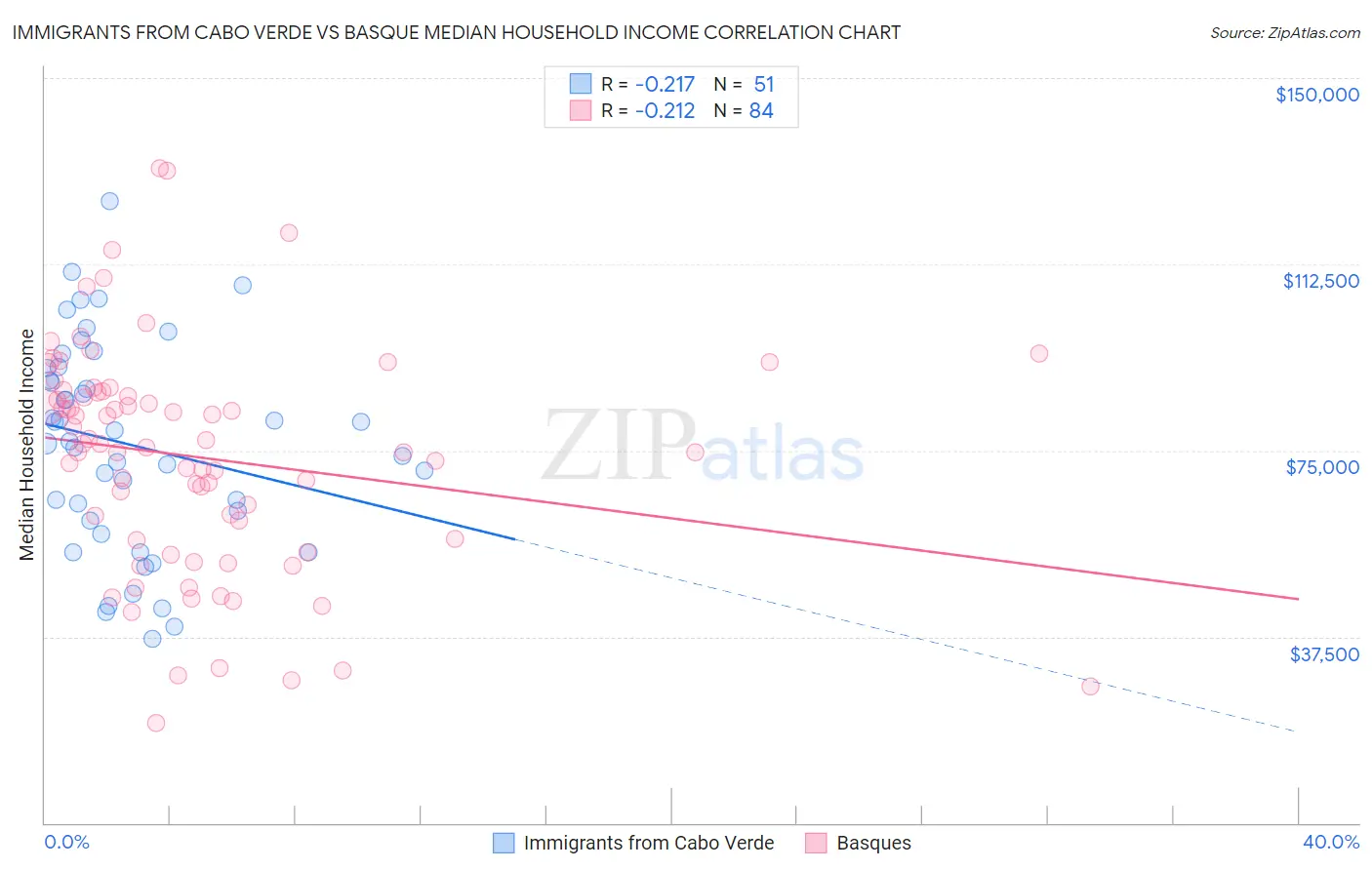 Immigrants from Cabo Verde vs Basque Median Household Income