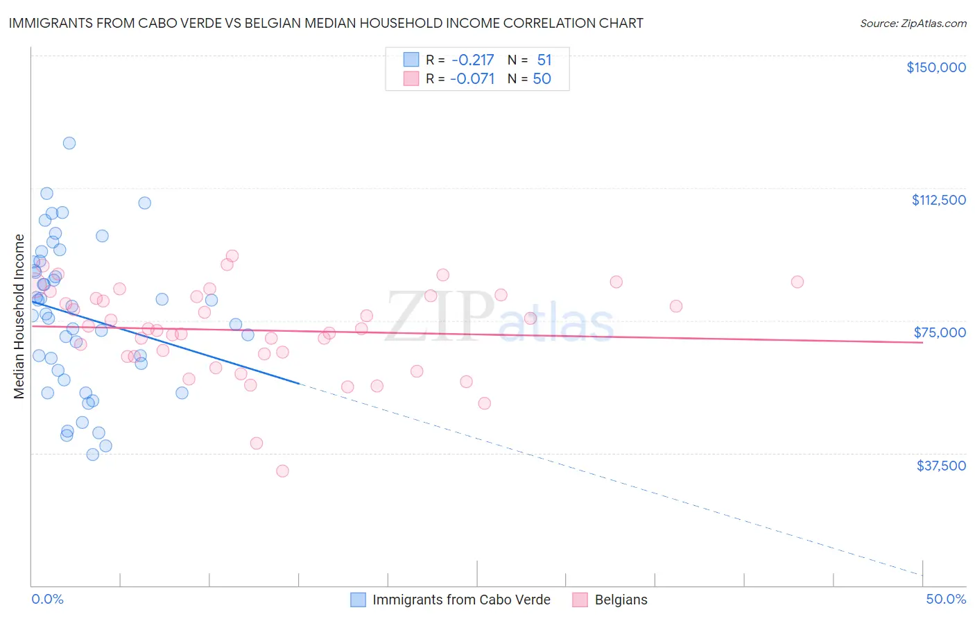 Immigrants from Cabo Verde vs Belgian Median Household Income
