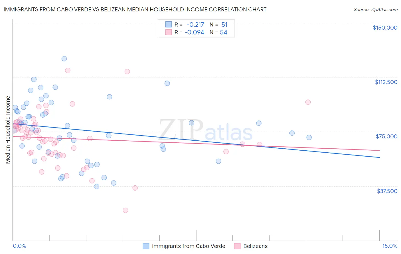 Immigrants from Cabo Verde vs Belizean Median Household Income