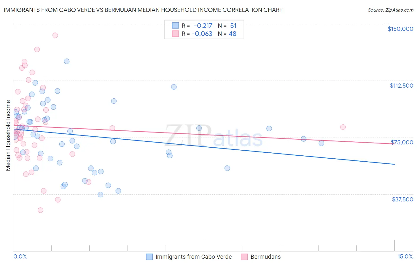 Immigrants from Cabo Verde vs Bermudan Median Household Income