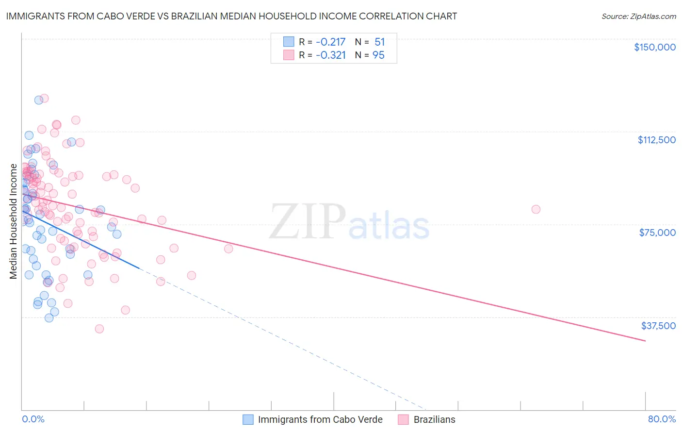 Immigrants from Cabo Verde vs Brazilian Median Household Income