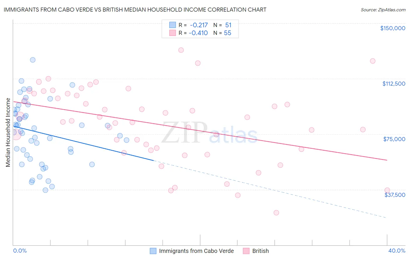Immigrants from Cabo Verde vs British Median Household Income