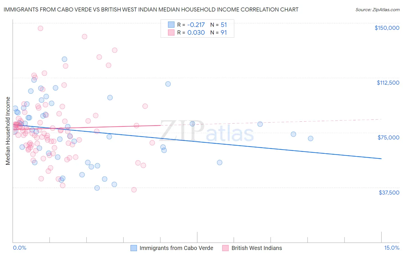 Immigrants from Cabo Verde vs British West Indian Median Household Income