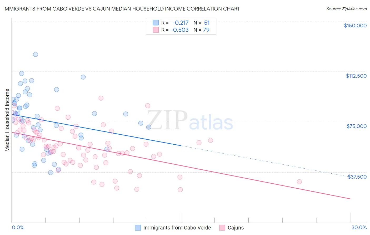 Immigrants from Cabo Verde vs Cajun Median Household Income