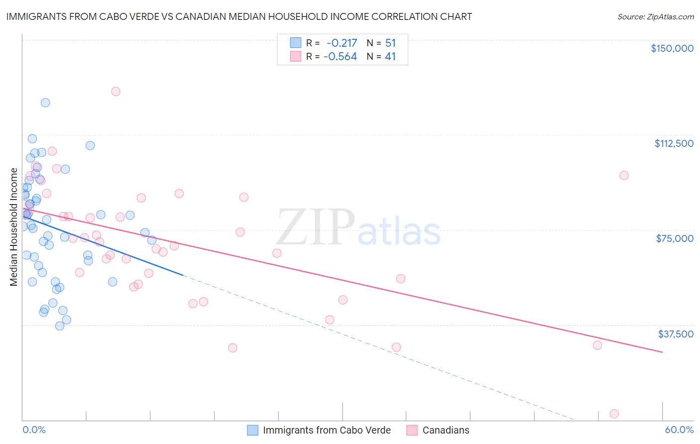 Immigrants from Cabo Verde vs Canadian Median Household Income