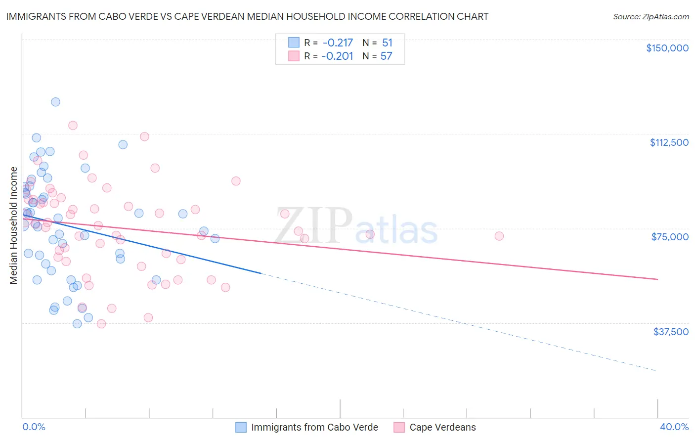 Immigrants from Cabo Verde vs Cape Verdean Median Household Income