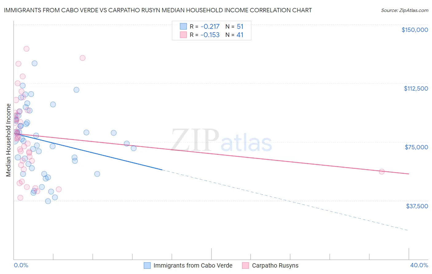 Immigrants from Cabo Verde vs Carpatho Rusyn Median Household Income