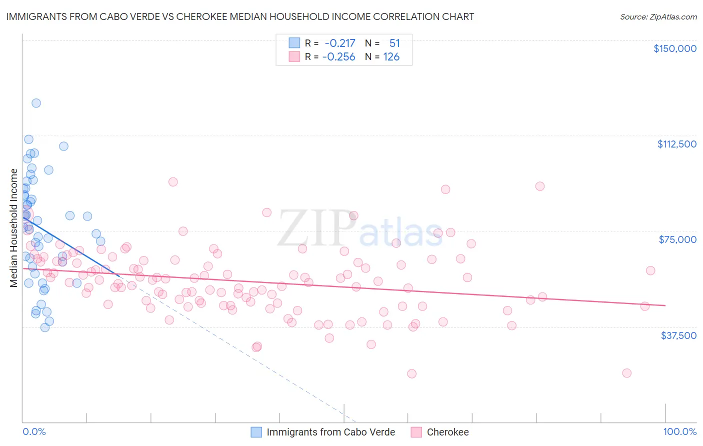 Immigrants from Cabo Verde vs Cherokee Median Household Income