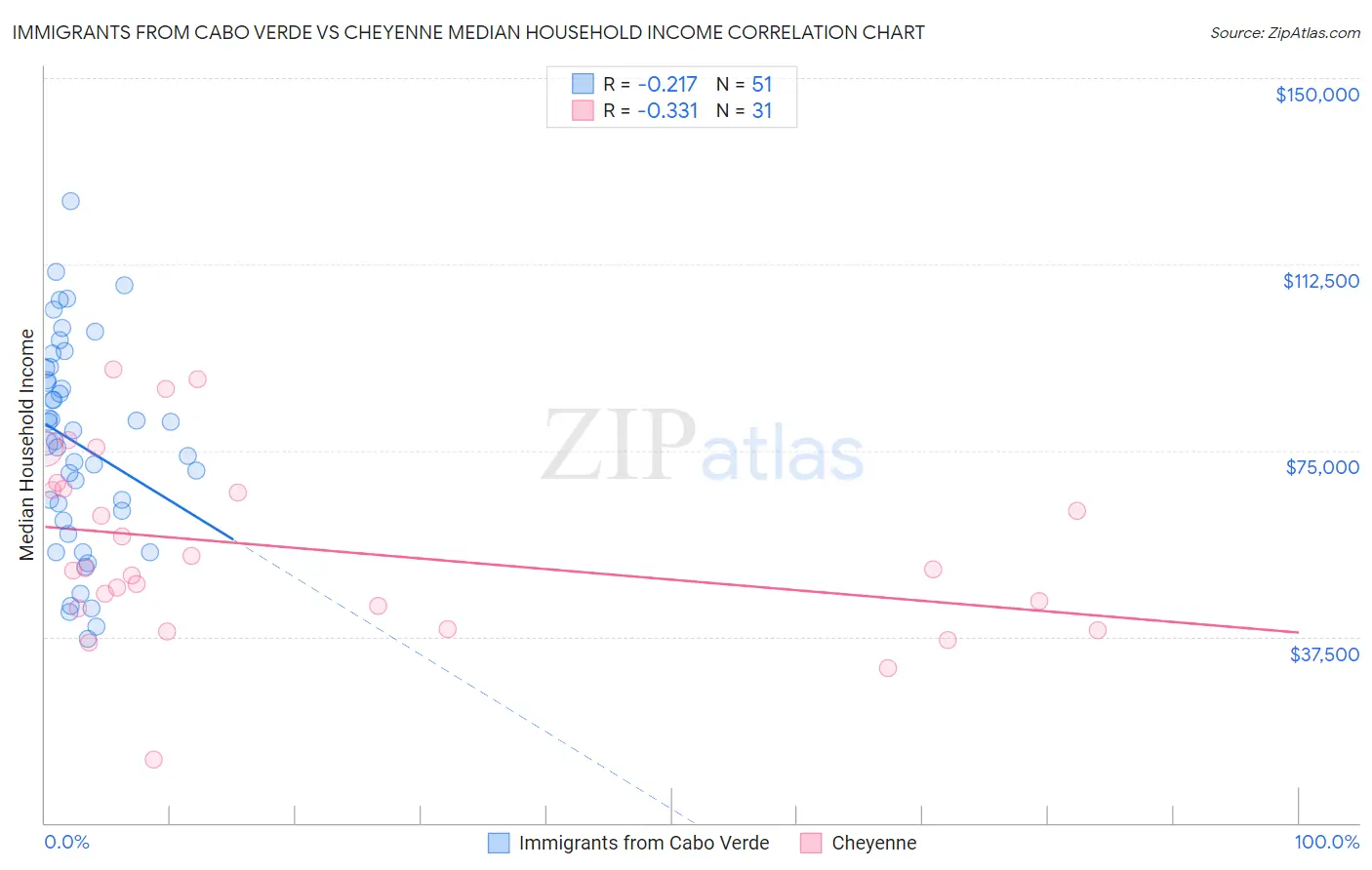 Immigrants from Cabo Verde vs Cheyenne Median Household Income