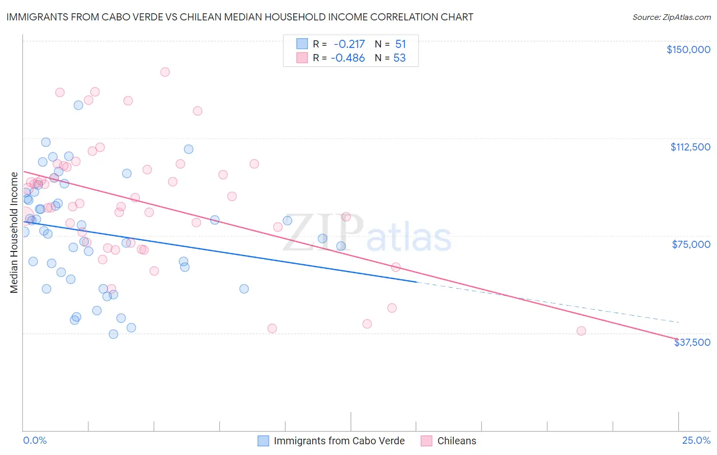 Immigrants from Cabo Verde vs Chilean Median Household Income