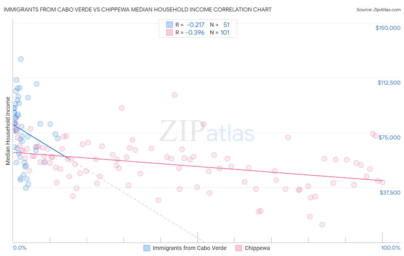 Immigrants from Cabo Verde vs Chippewa Median Household Income