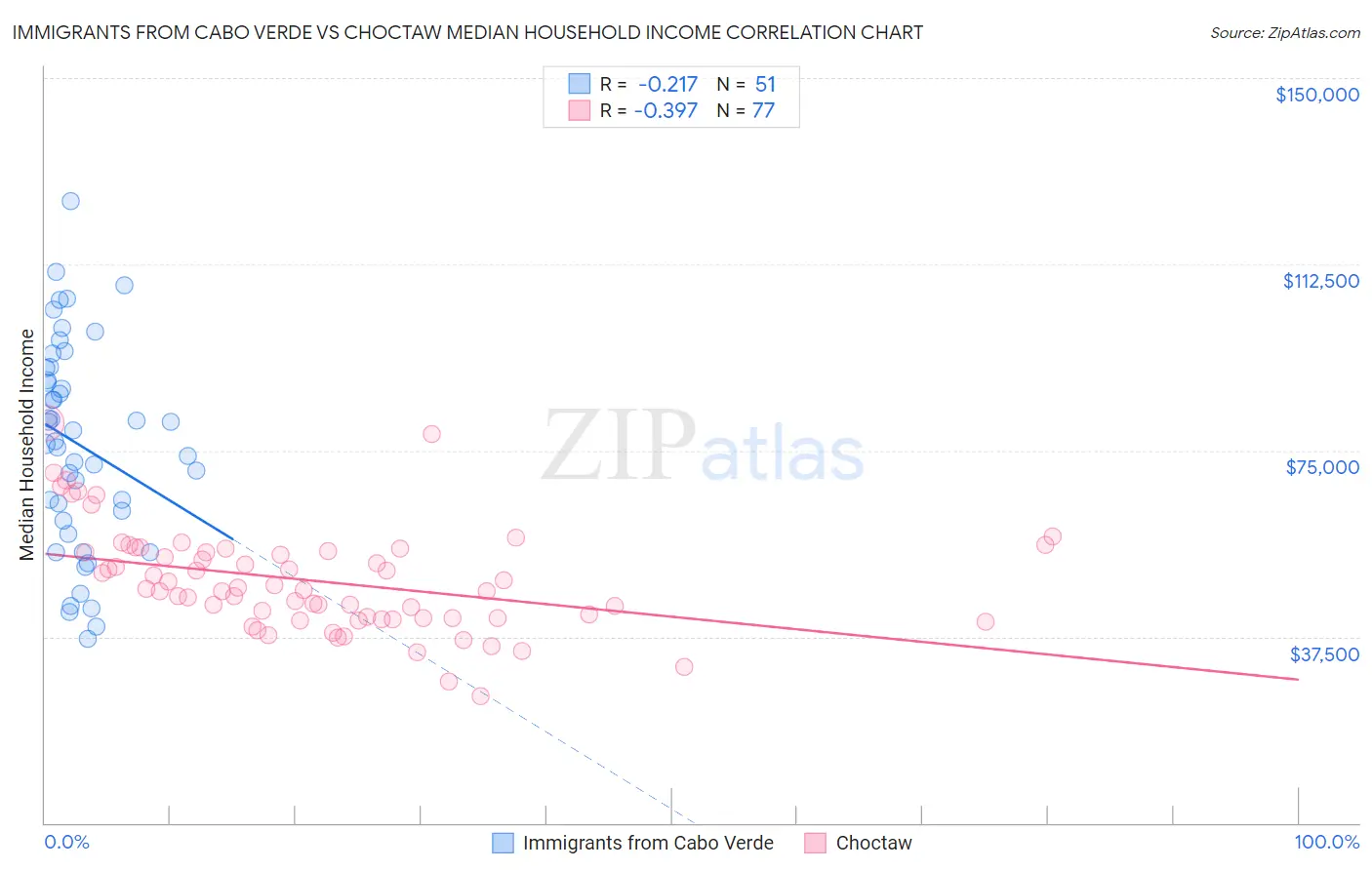 Immigrants from Cabo Verde vs Choctaw Median Household Income