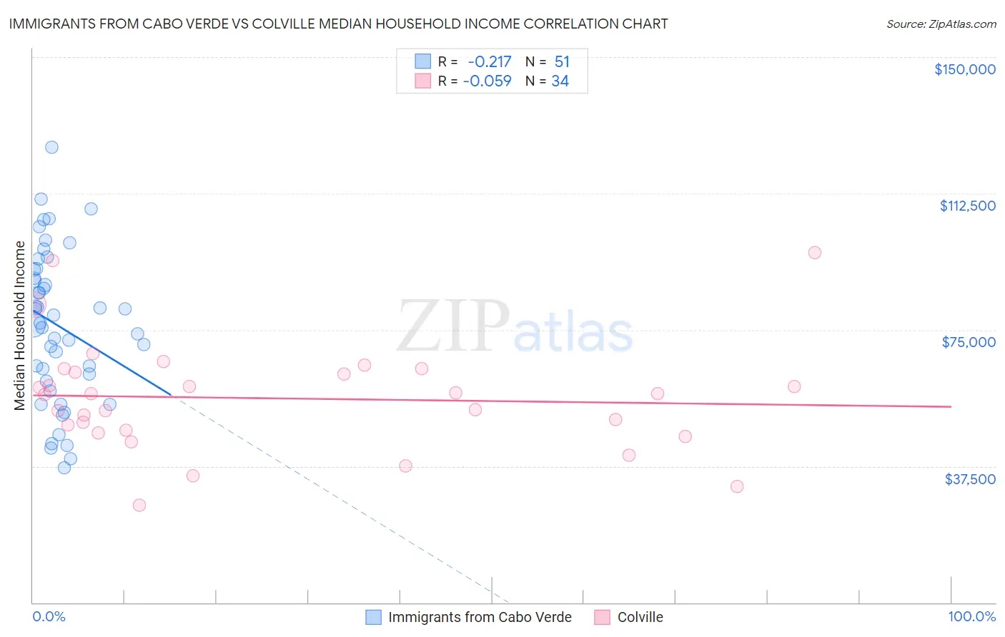 Immigrants from Cabo Verde vs Colville Median Household Income