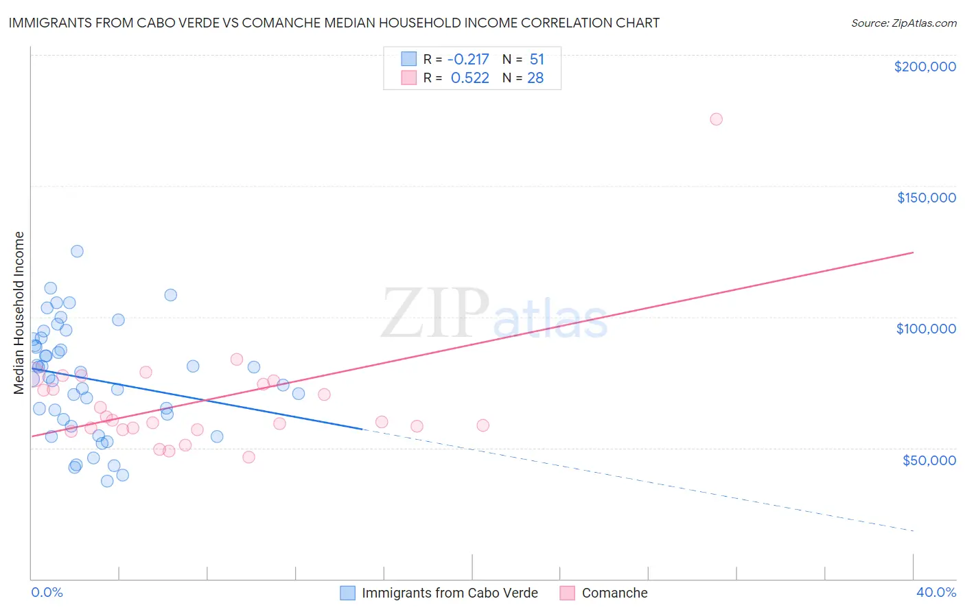 Immigrants from Cabo Verde vs Comanche Median Household Income