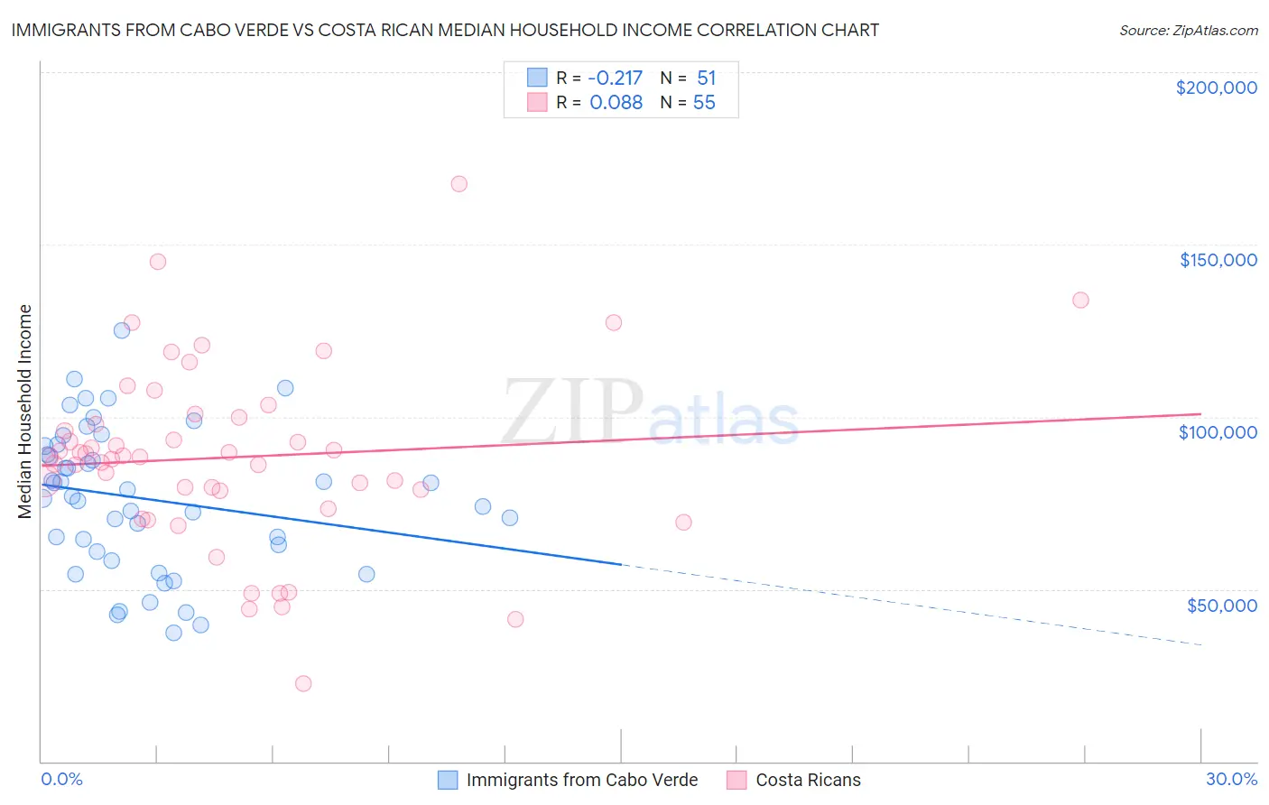 Immigrants from Cabo Verde vs Costa Rican Median Household Income