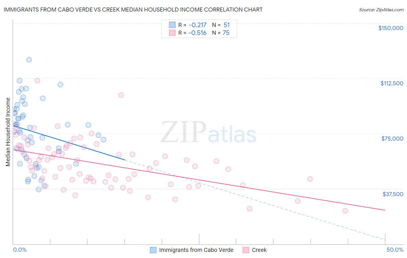 Immigrants from Cabo Verde vs Creek Median Household Income