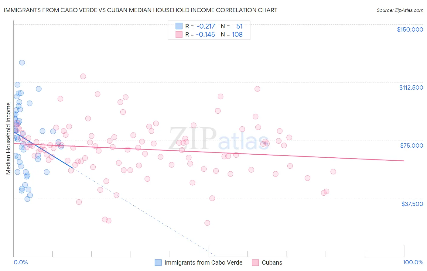 Immigrants from Cabo Verde vs Cuban Median Household Income