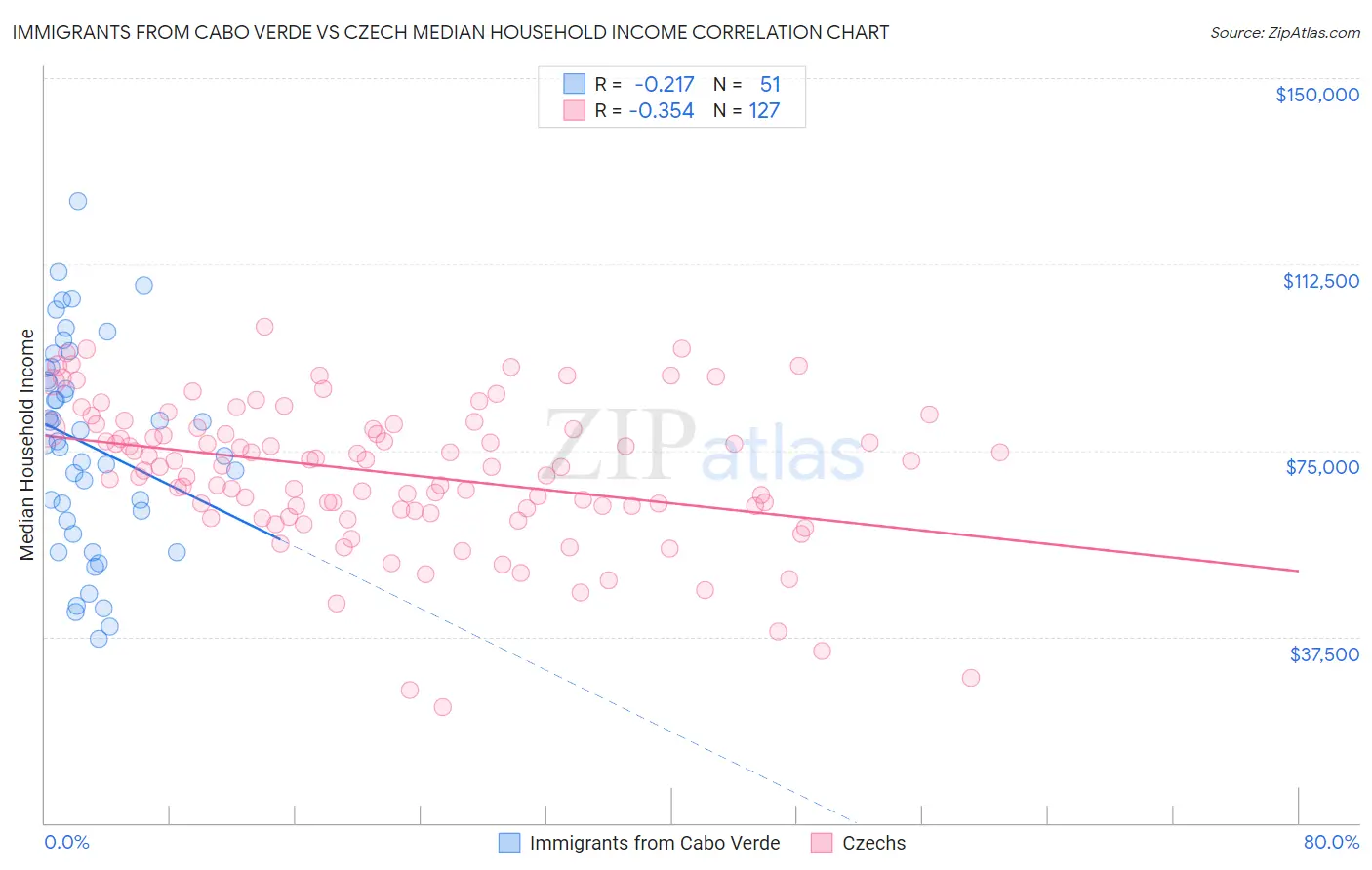 Immigrants from Cabo Verde vs Czech Median Household Income