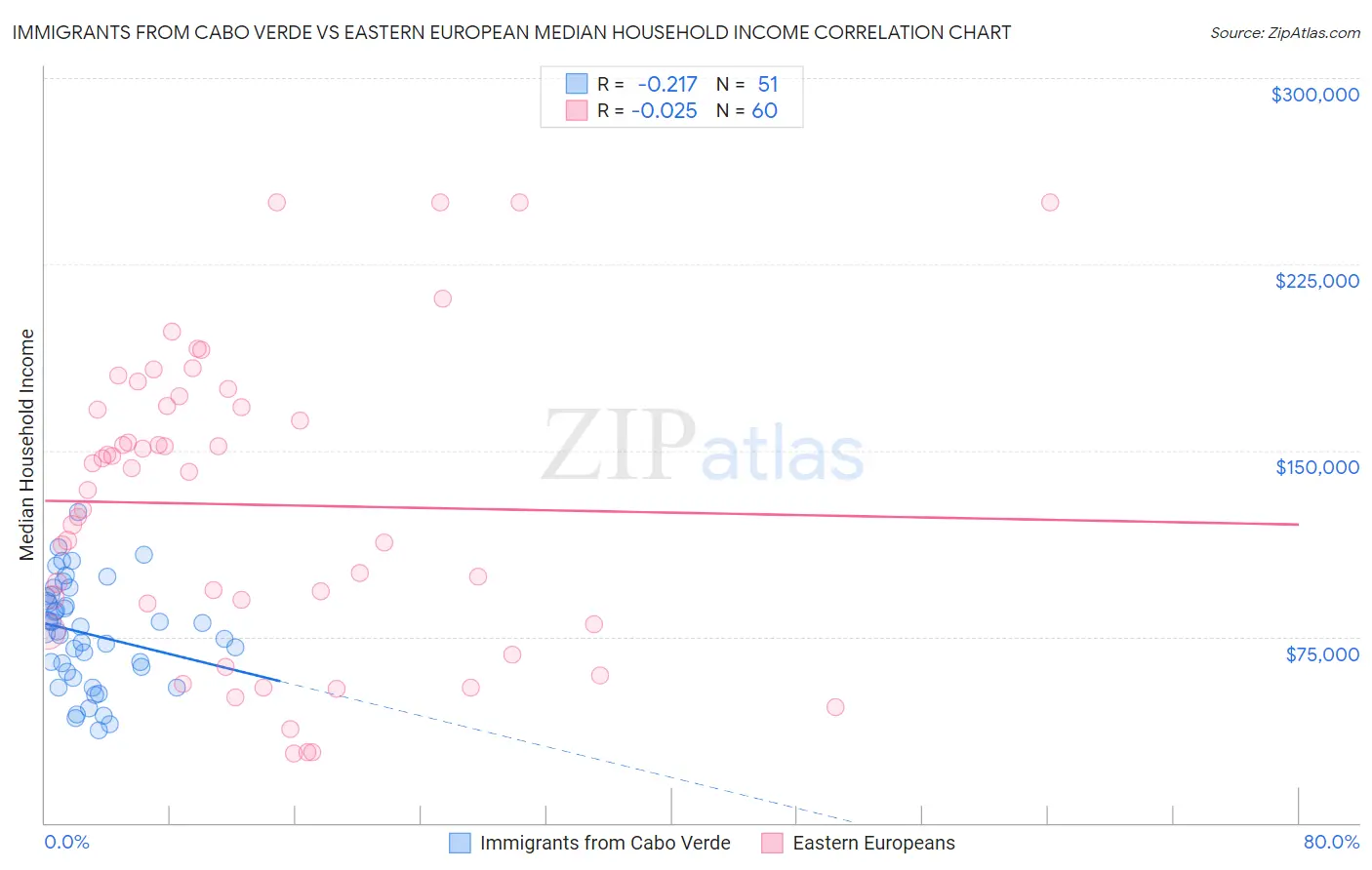 Immigrants from Cabo Verde vs Eastern European Median Household Income