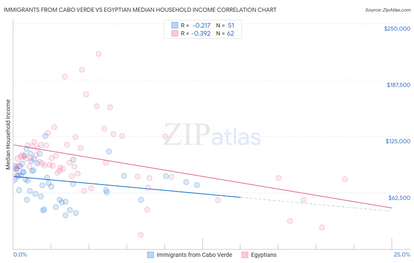 Immigrants from Cabo Verde vs Egyptian Median Household Income