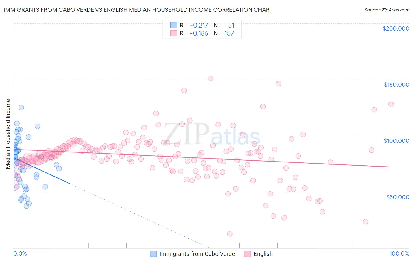 Immigrants from Cabo Verde vs English Median Household Income