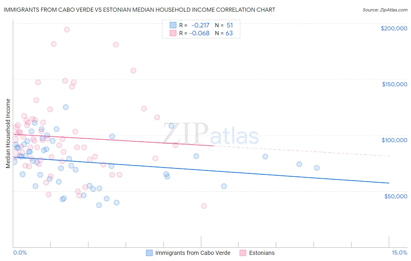 Immigrants from Cabo Verde vs Estonian Median Household Income