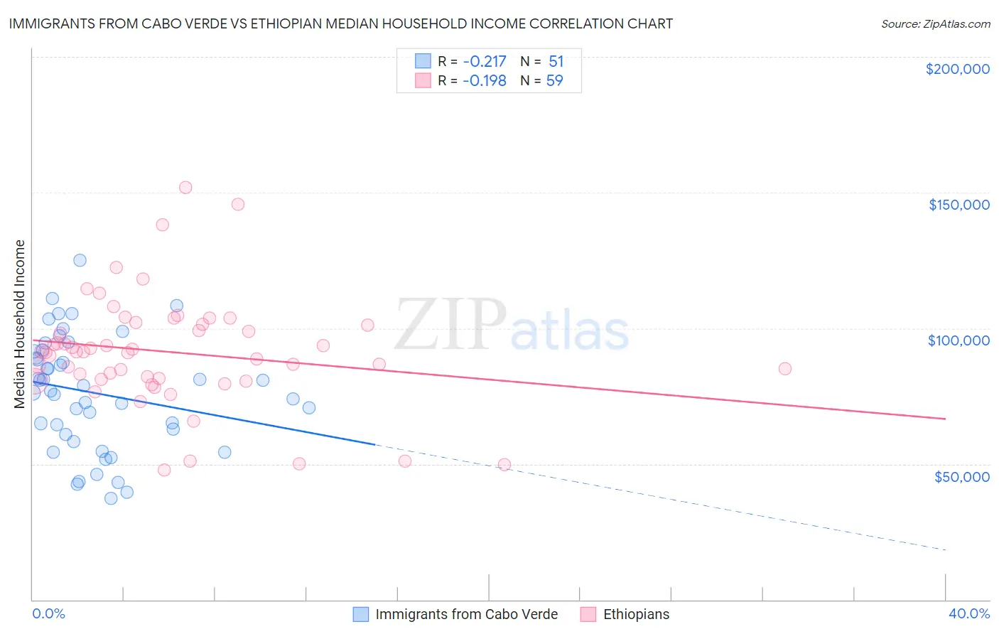Immigrants from Cabo Verde vs Ethiopian Median Household Income