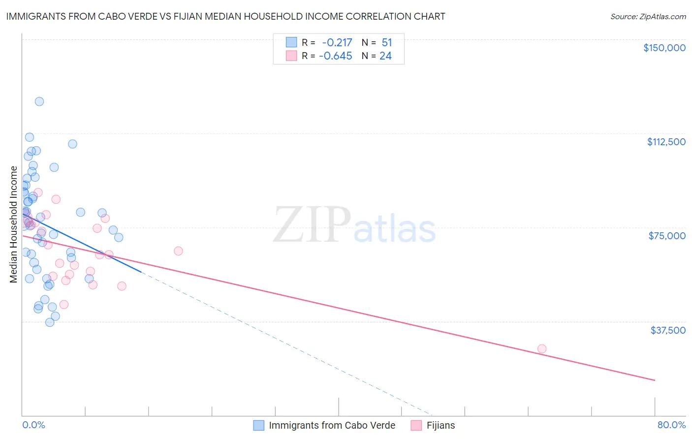 Immigrants from Cabo Verde vs Fijian Median Household Income