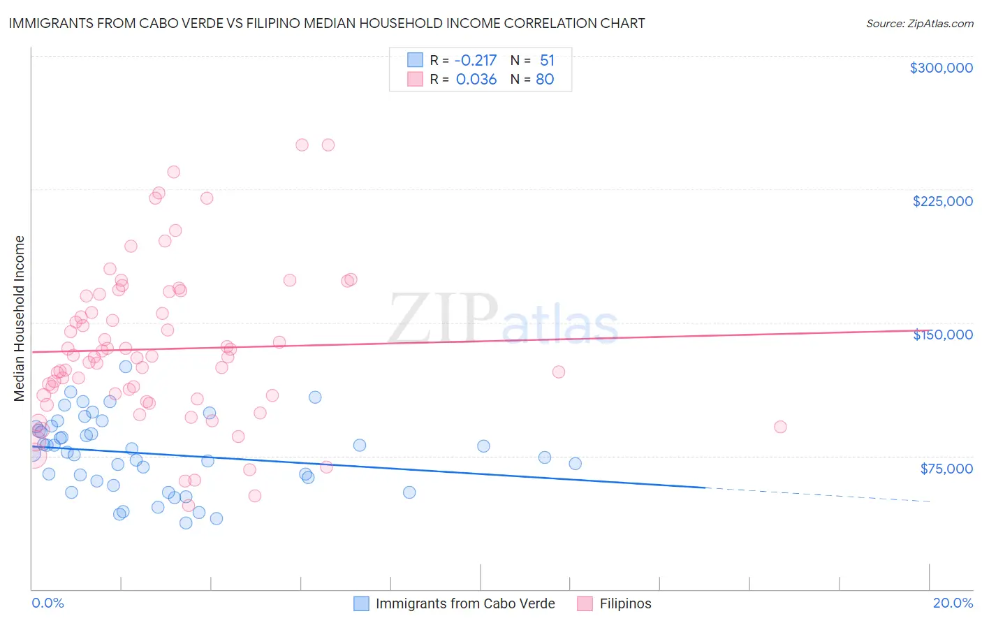 Immigrants from Cabo Verde vs Filipino Median Household Income
