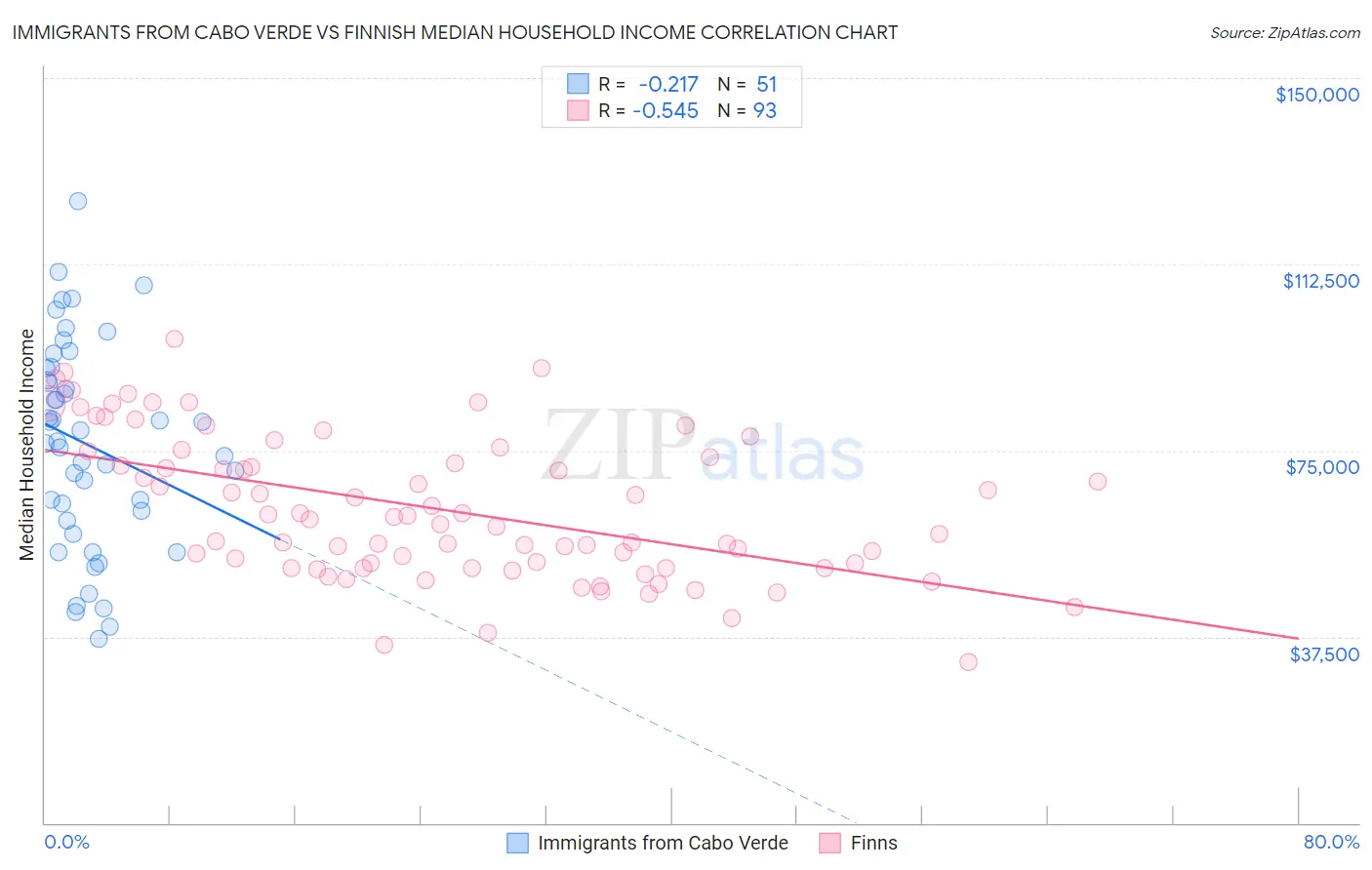 Immigrants from Cabo Verde vs Finnish Median Household Income