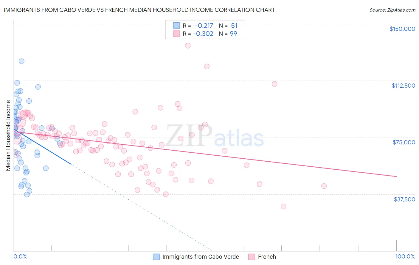 Immigrants from Cabo Verde vs French Median Household Income