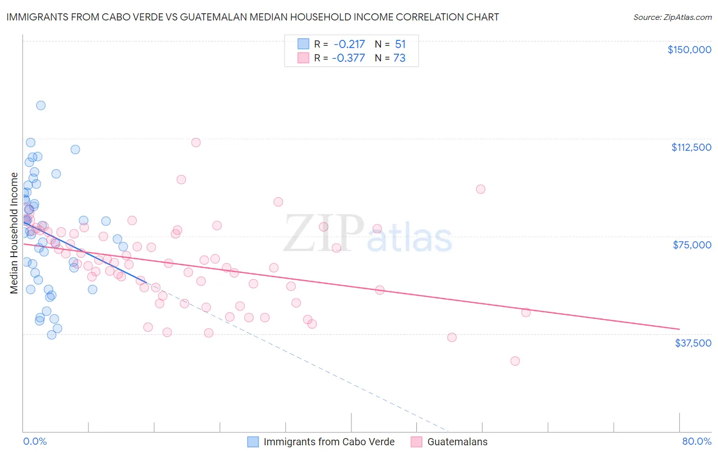 Immigrants from Cabo Verde vs Guatemalan Median Household Income