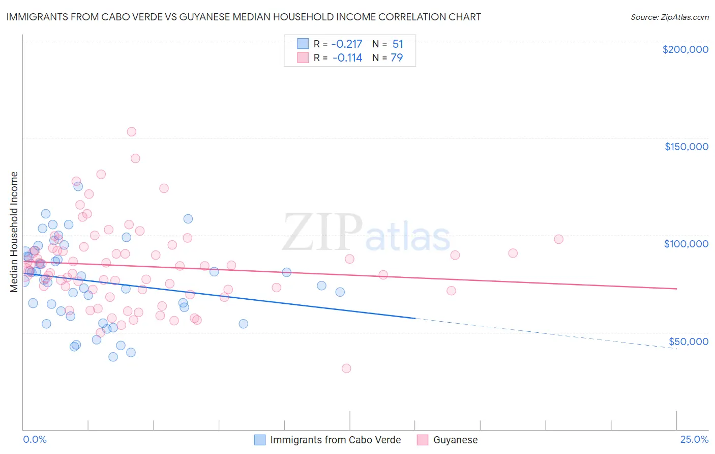 Immigrants from Cabo Verde vs Guyanese Median Household Income
