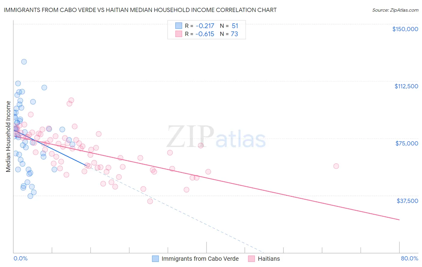 Immigrants from Cabo Verde vs Haitian Median Household Income