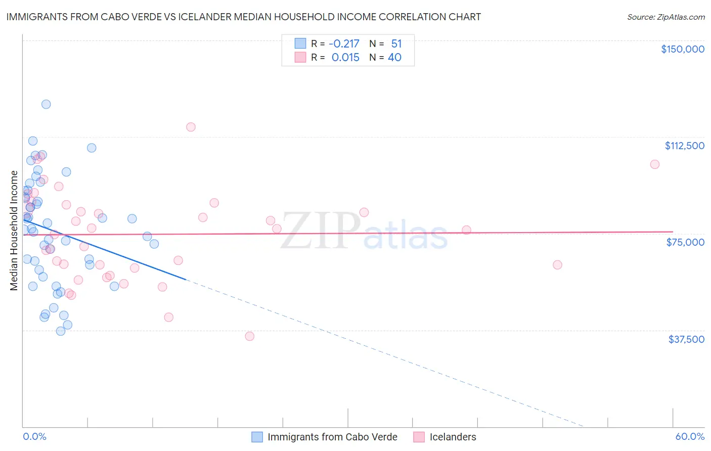 Immigrants from Cabo Verde vs Icelander Median Household Income