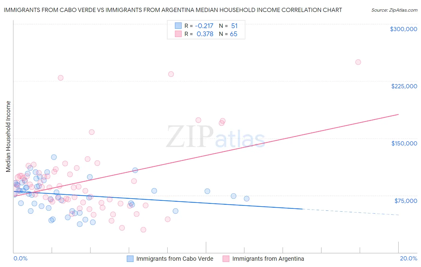 Immigrants from Cabo Verde vs Immigrants from Argentina Median Household Income