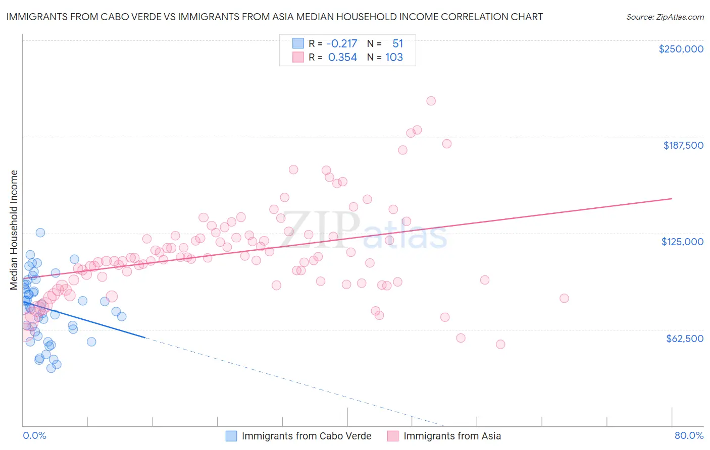 Immigrants from Cabo Verde vs Immigrants from Asia Median Household Income