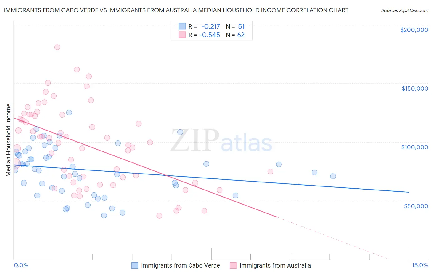 Immigrants from Cabo Verde vs Immigrants from Australia Median Household Income