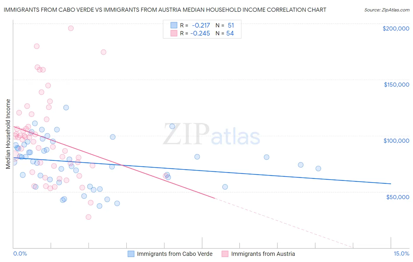 Immigrants from Cabo Verde vs Immigrants from Austria Median Household Income