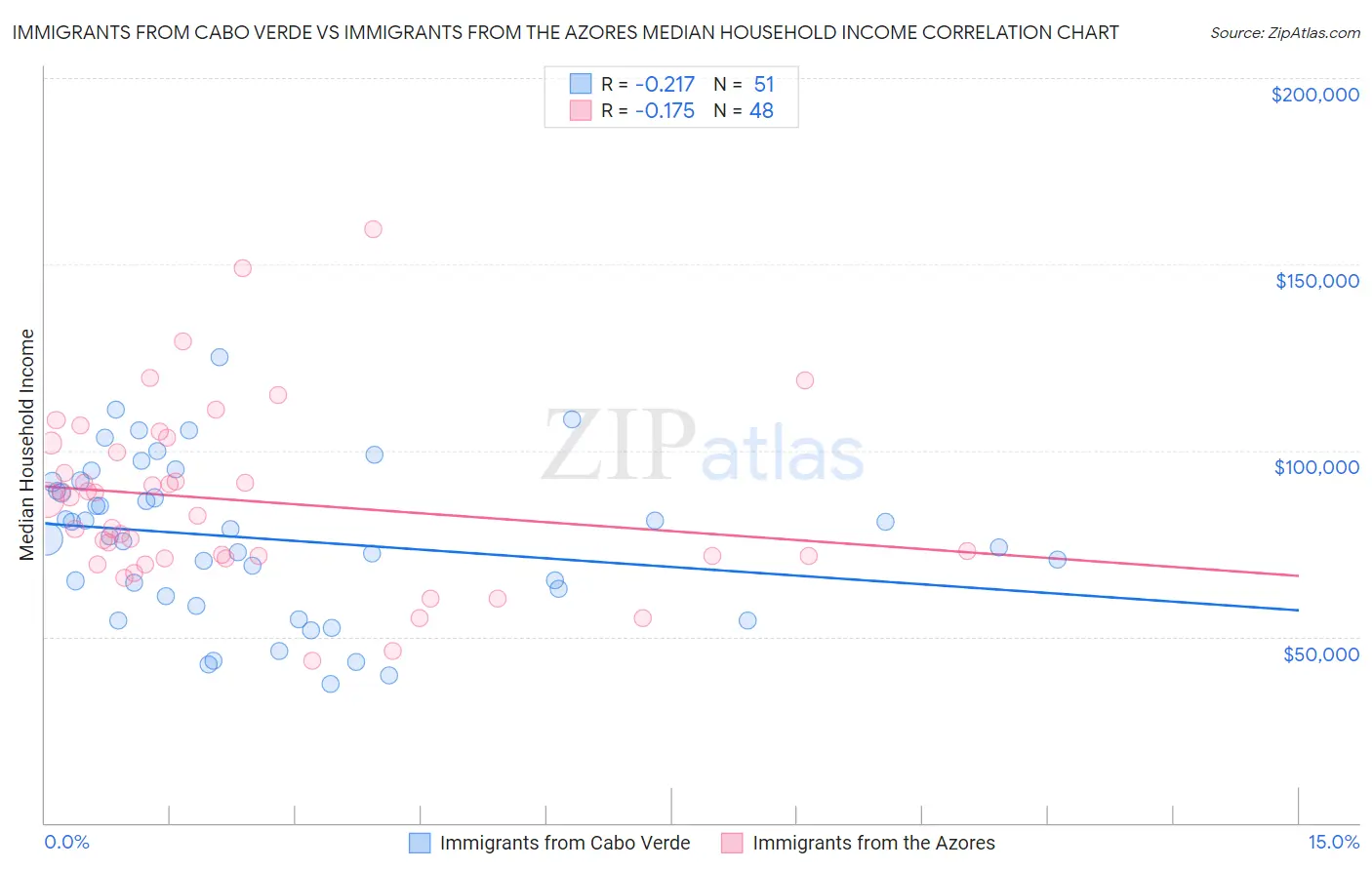 Immigrants from Cabo Verde vs Immigrants from the Azores Median Household Income