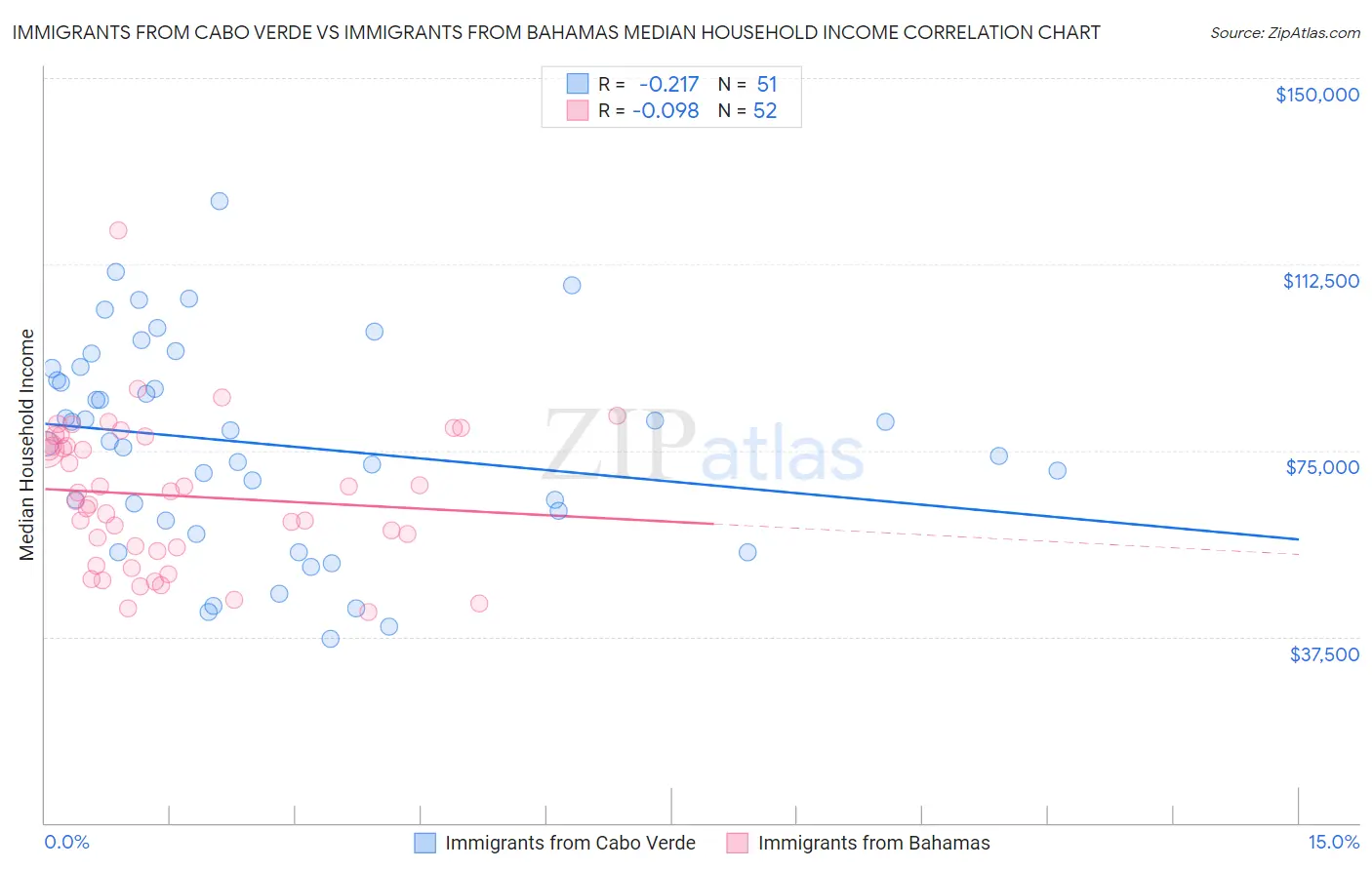 Immigrants from Cabo Verde vs Immigrants from Bahamas Median Household Income